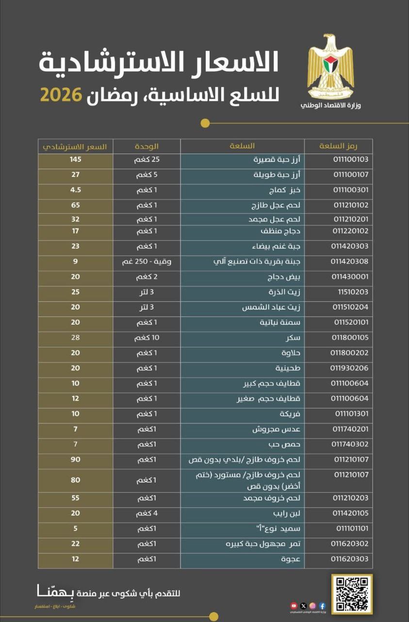 فلسطين – وزارة الاقتصاد تصدر قائمة الأسعار الإرشادية للسلع الأساسية خلال شهر رمضان