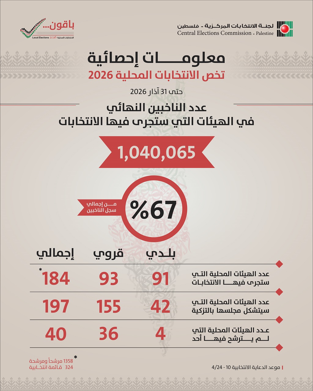 فلسطين – مليون و40 ألف ناخب في الانتخابات المحلية.. ونشر القائمة النهائية للقوائم والمرشحين
