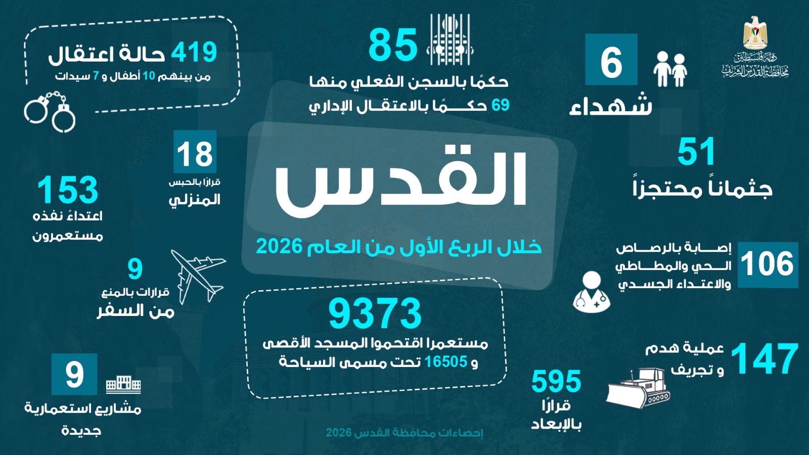 فلسطين – Jerusalem Governorate report on the most prominent crimes of the occupation in the governorate during the first quarter of 2026.
