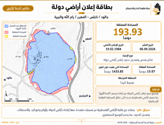 الاحتلال يصادر 194 دونماً من أراضي جالود والمغير